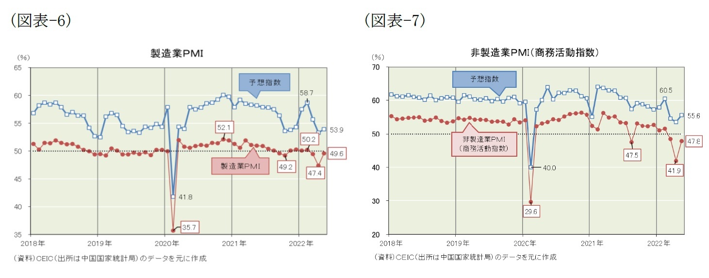 (図表-6)製造業PMI/(図表-7)非製造業PMI(商務活動指数)