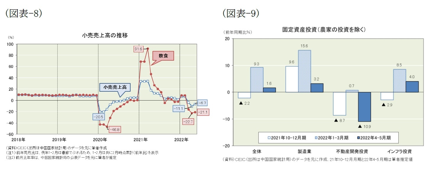 (図表-8)小売売上高の推移/(図表-9)固定資産投資(農家の投資を除く)