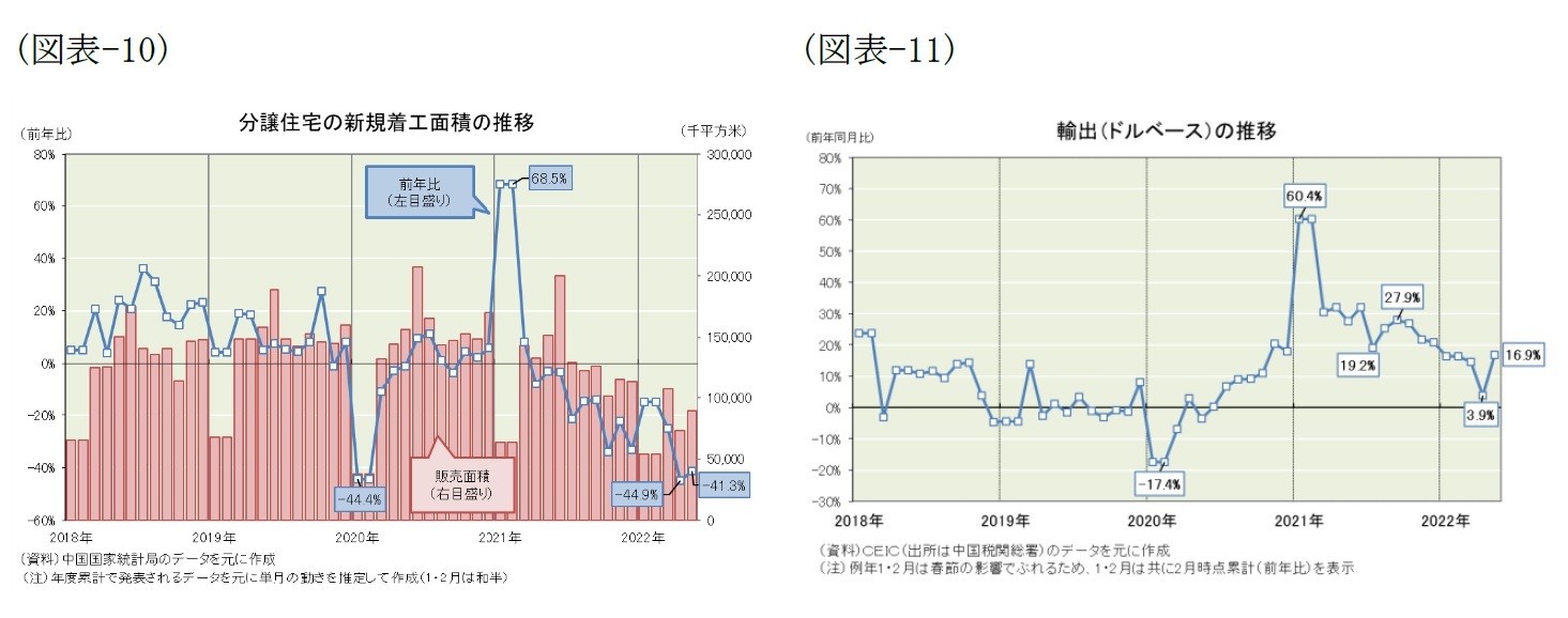 (図表-10)分譲住宅の新規着工面積の推移/(図表-11)輸出(ドルベース)の推移