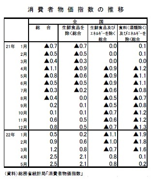 消費者物価指数の推移