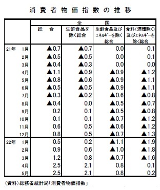 消費者物価指数の推移