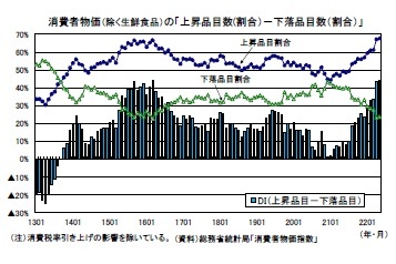 消費者物価(除く生鮮食品)の「上昇品目数(割合)-下落品目数(割合)」