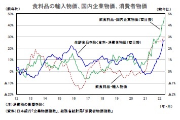 食料品の輸入物価、国内企業物価、消費者物価