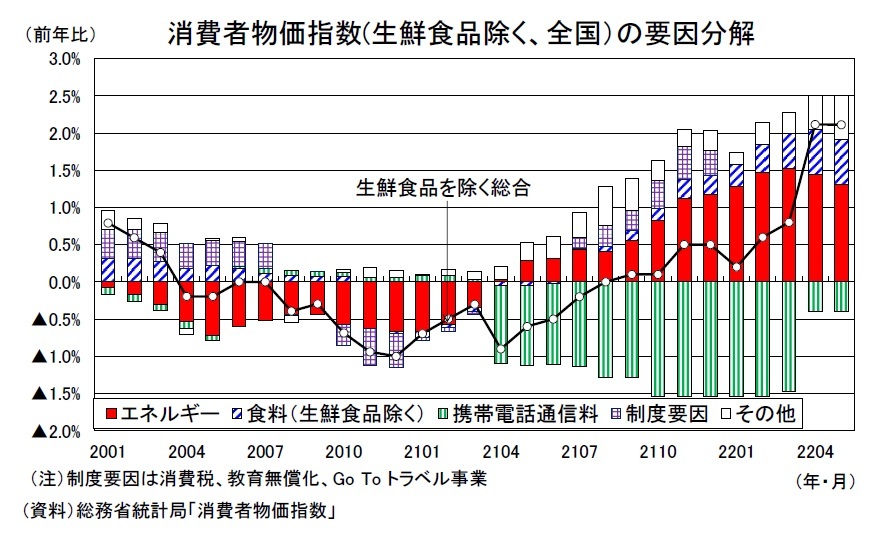 消費者物価（全国22年5月）－コアCPI上昇率は、秋頃には2％台