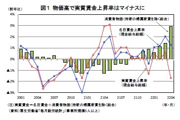 図1 物価高で実質賃金上昇率はマイナスに