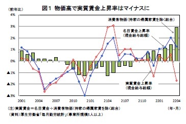 図１ 物価高で実質賃金上昇率はマイナスに