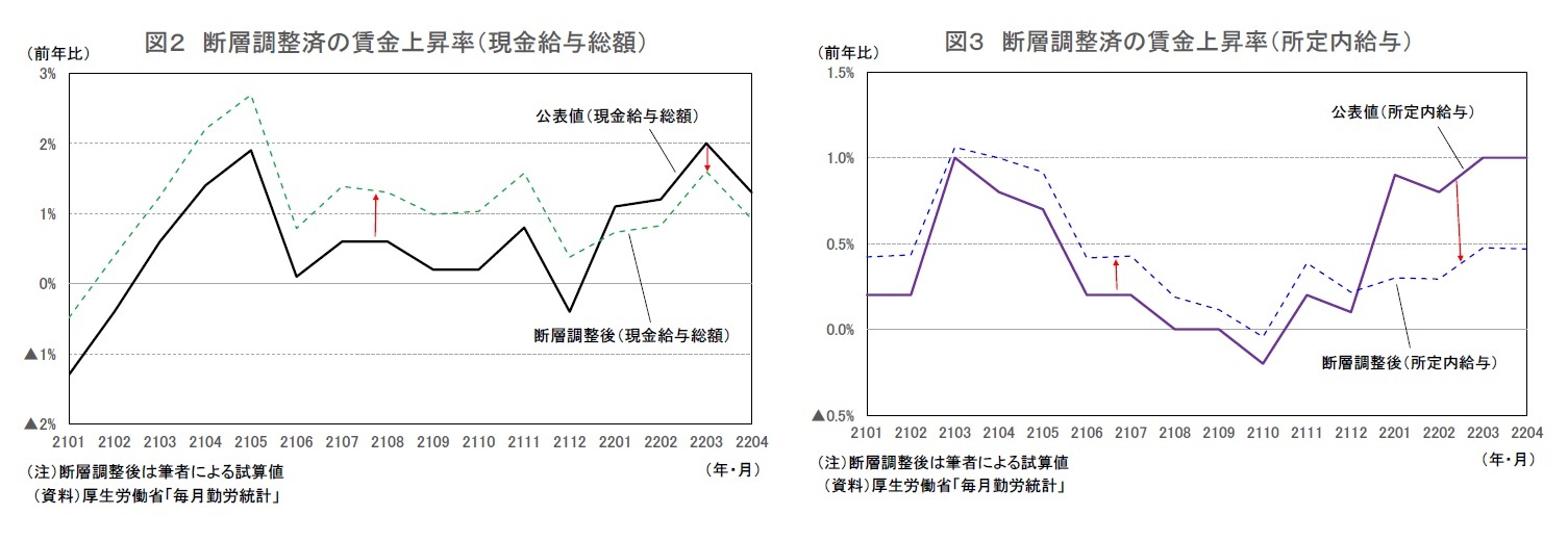 図２ 断層調整済の賃金上昇率（現金給与総額）/図３ 断層調整済の賃金上昇率（所定内給与）