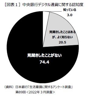 ［図表１］中央銀行デジタル通貨に関する認知度