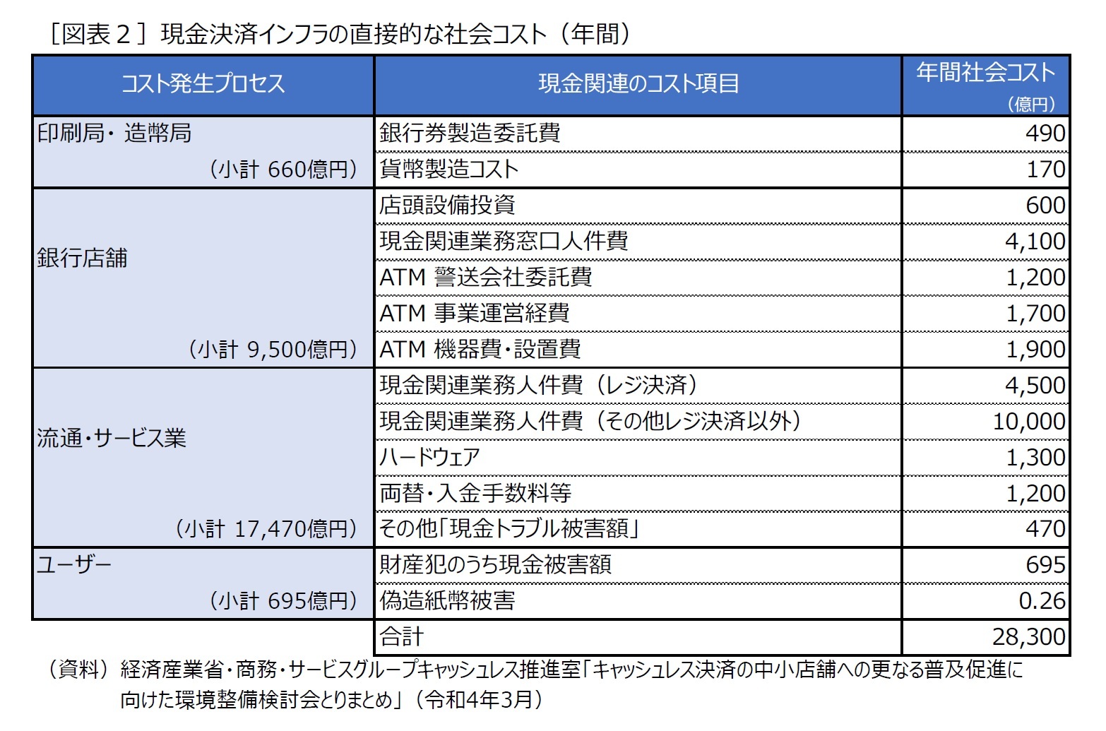 ［図表２］現金決済インフラの直接的な社会コスト（年間）