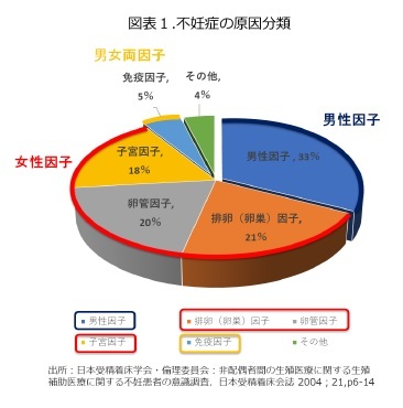 図表1.不妊症の原因分類