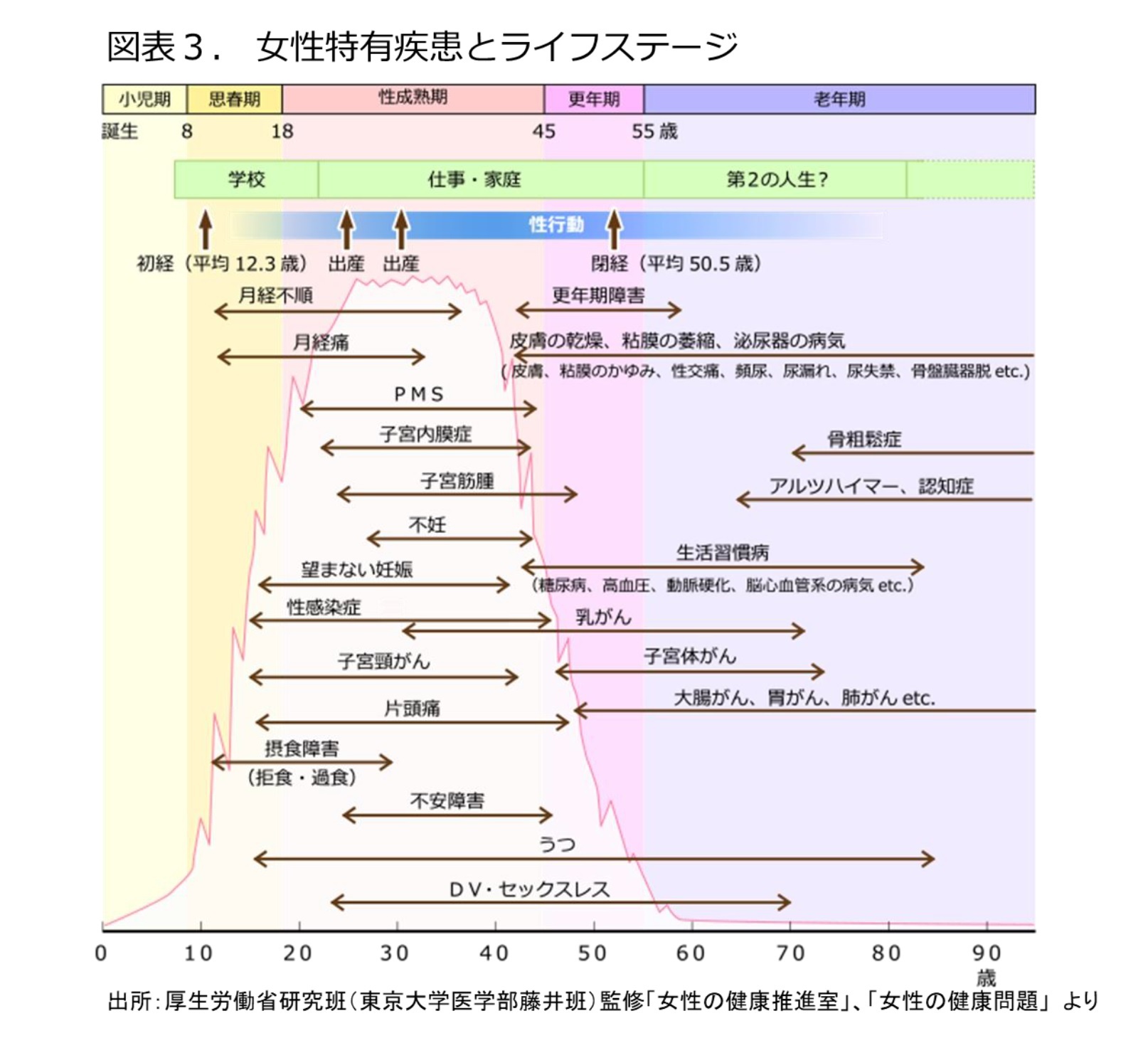 図表3.女性特有疾患とライフステージ