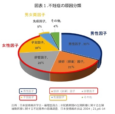 図表1.不妊症の原因分類