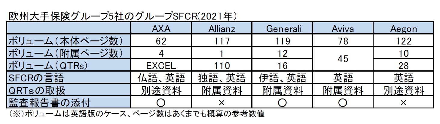 欧州大手保険グループ5社のグループSFCR(2021年）