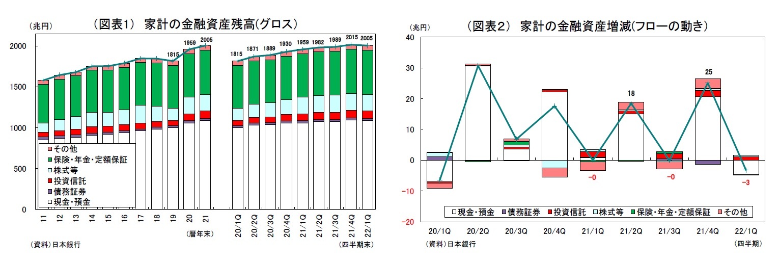 （図表1） 家計の金融資産残高(グロス）/（図表２） 家計の金融資産増減(フローの動き）