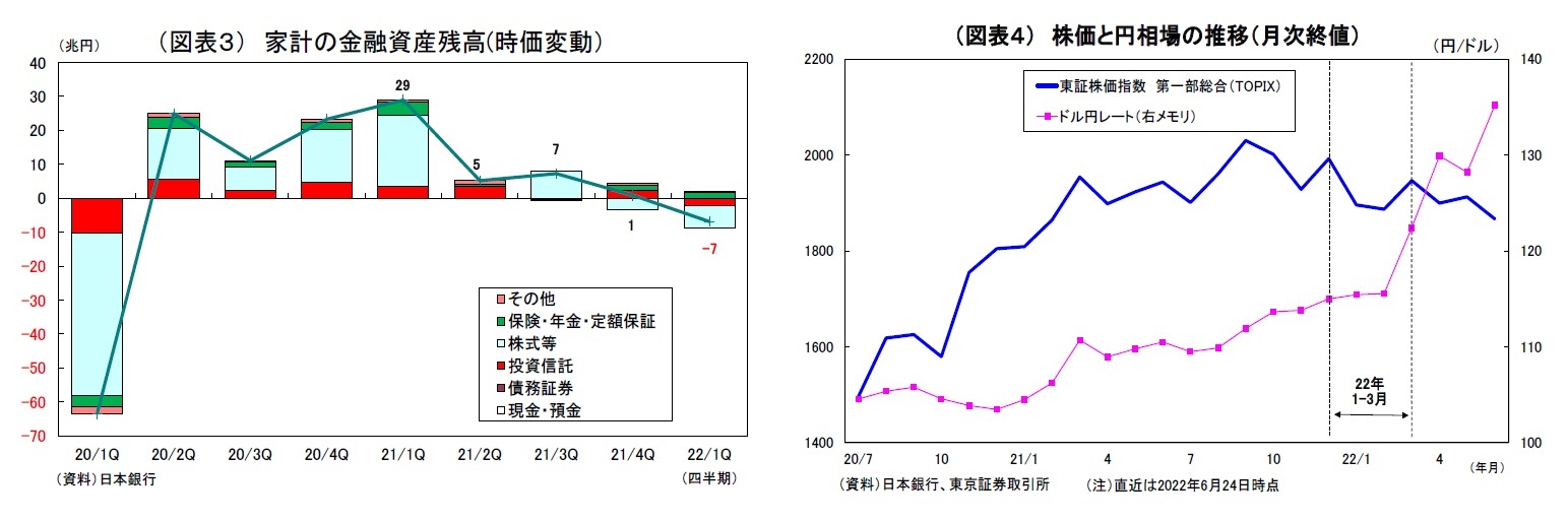 （図表３） 家計の金融資産残高(時価変動）/（図表４） 株価と円相場の推移（月次終値）