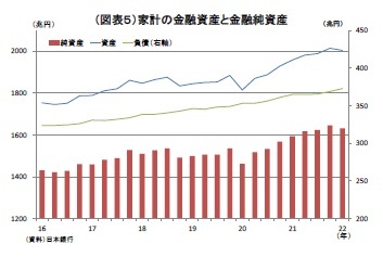 (図表5)家計の金融資産と金融純資産
