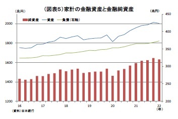 （図表５）家計の金融資産と金融純資産