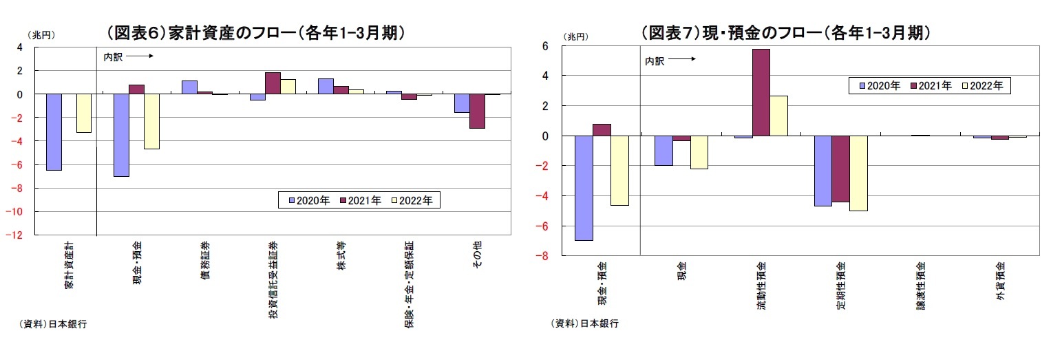 （図表６）家計資産のフロー（各年1-3月期）/（図表７）現・預金のフロー（各年1-3月期）