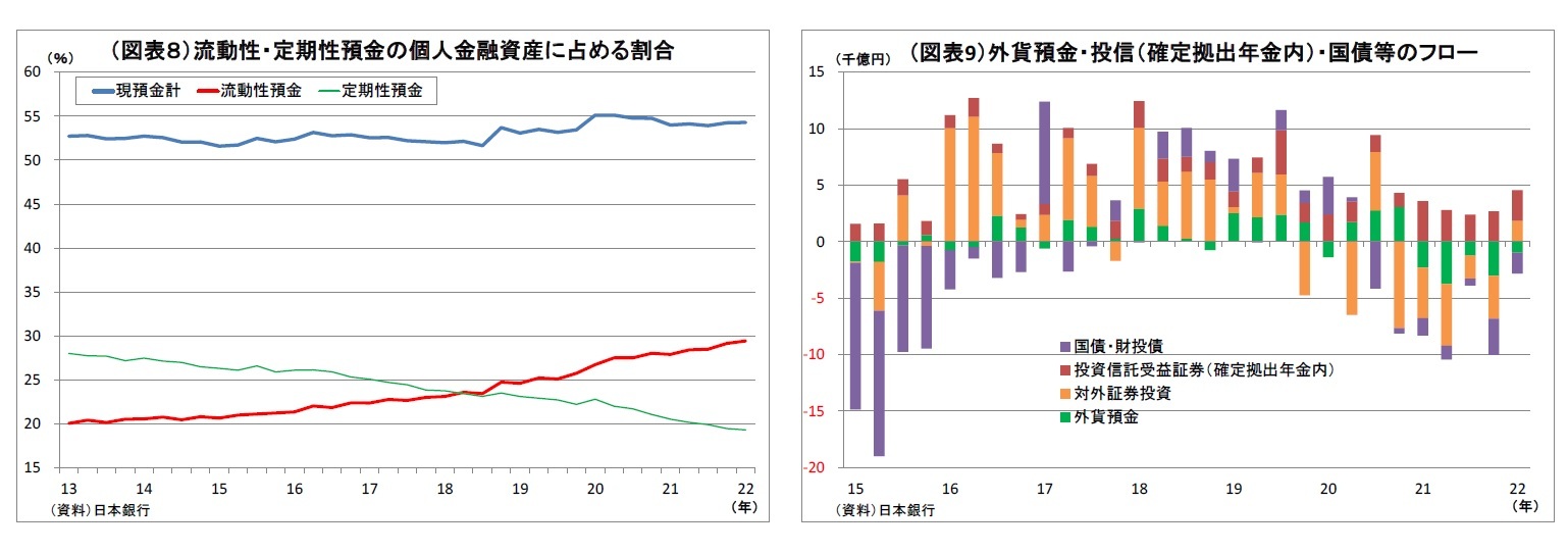 （図表８）流動性・定期性預金の個人金融資産に占める割合/（図表9）外貨預金・投信（確定拠出年金内）・国債等のフロー