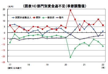 （図表10）部門別資金過不足（季節調整値）