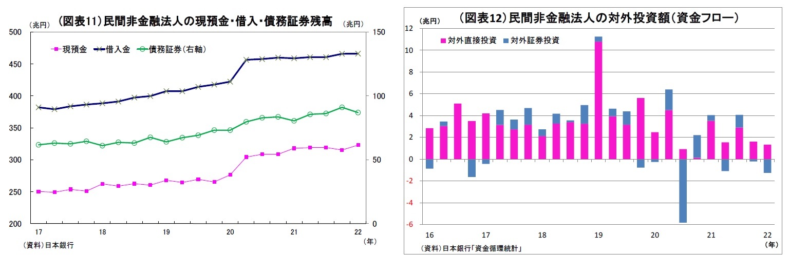 (図表11）民間非金融法人の現預金・借入・債務証券残高/（図表12）民間非金融法人の対外投資額（資金フロー）