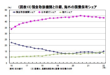 (図表13)預金取扱機関と日銀、海外の国債保有シェア