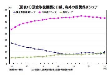 （図表13）預金取扱機関と日銀、海外の国債保有シェア