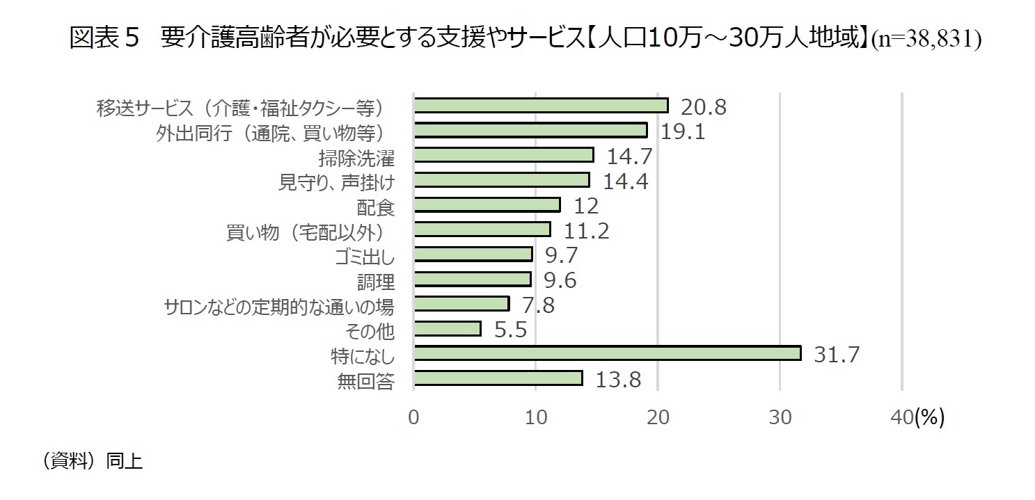 図表5 要介護高齢者が必要とする支援やサービス【人口10万~30万人地域】(n=38,831)