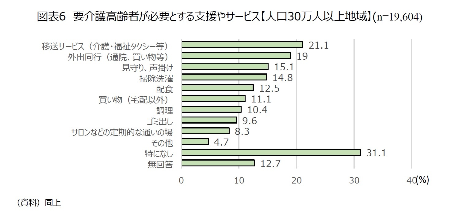 図表6 要介護高齢者が必要とする支援やサービス【人口30万人以上地域】(n=19,604)