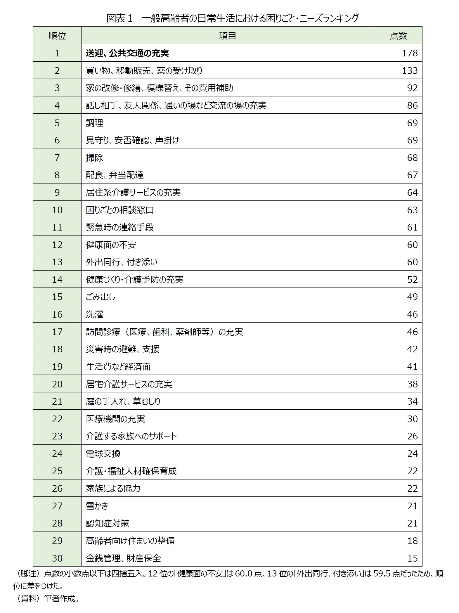 図表１　一般高齢者の日常生活における困りごと・ニーズランキング