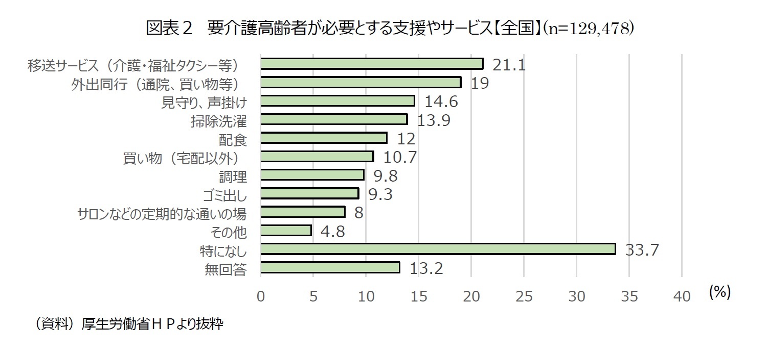 図表２　要介護高齢者が必要とする支援やサービス【全国】(n=129,478)