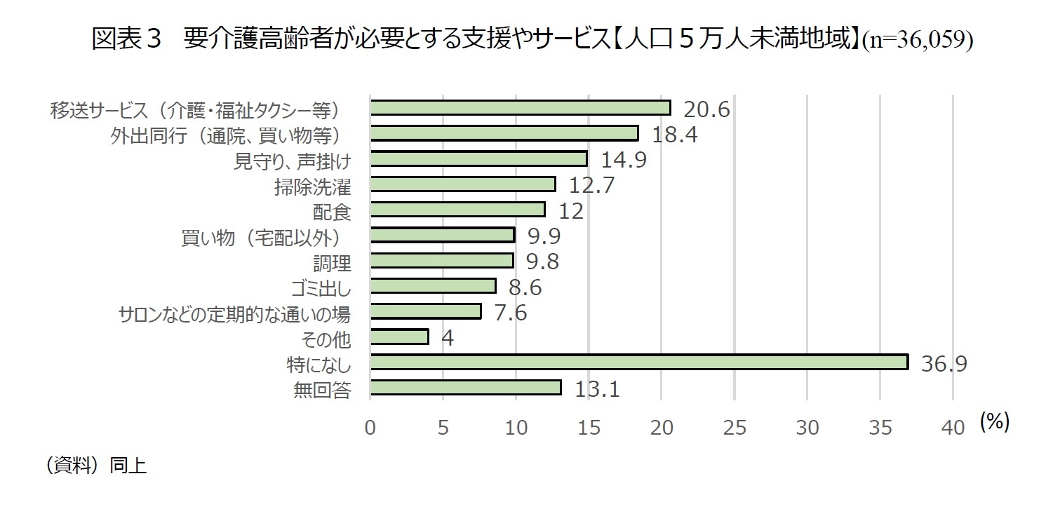 図表３　要介護高齢者が必要とする支援やサービス【人口５万人未満地域】(n=36,059)