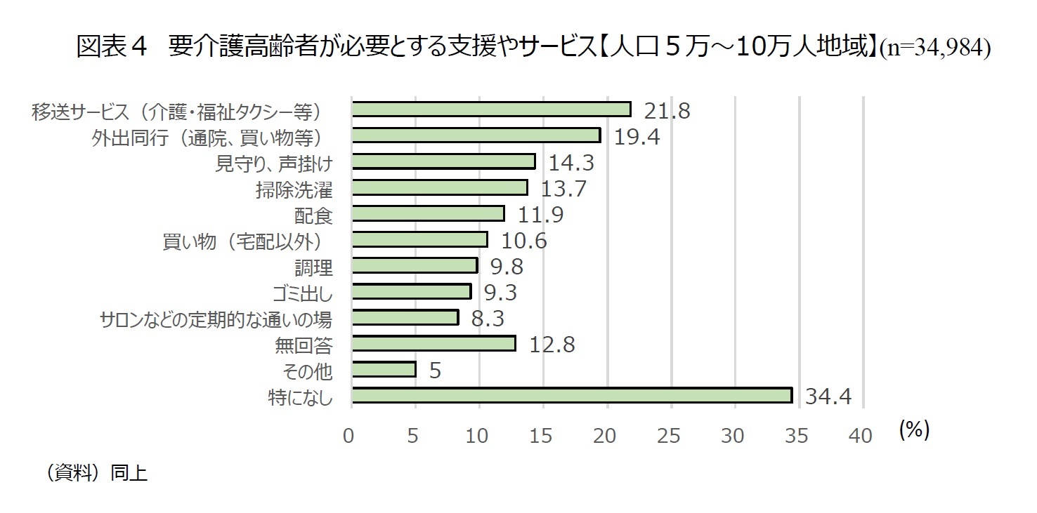 図表４　要介護高齢者が必要とする支援やサービス【人口５万～10万人地域】(n=34,984)
