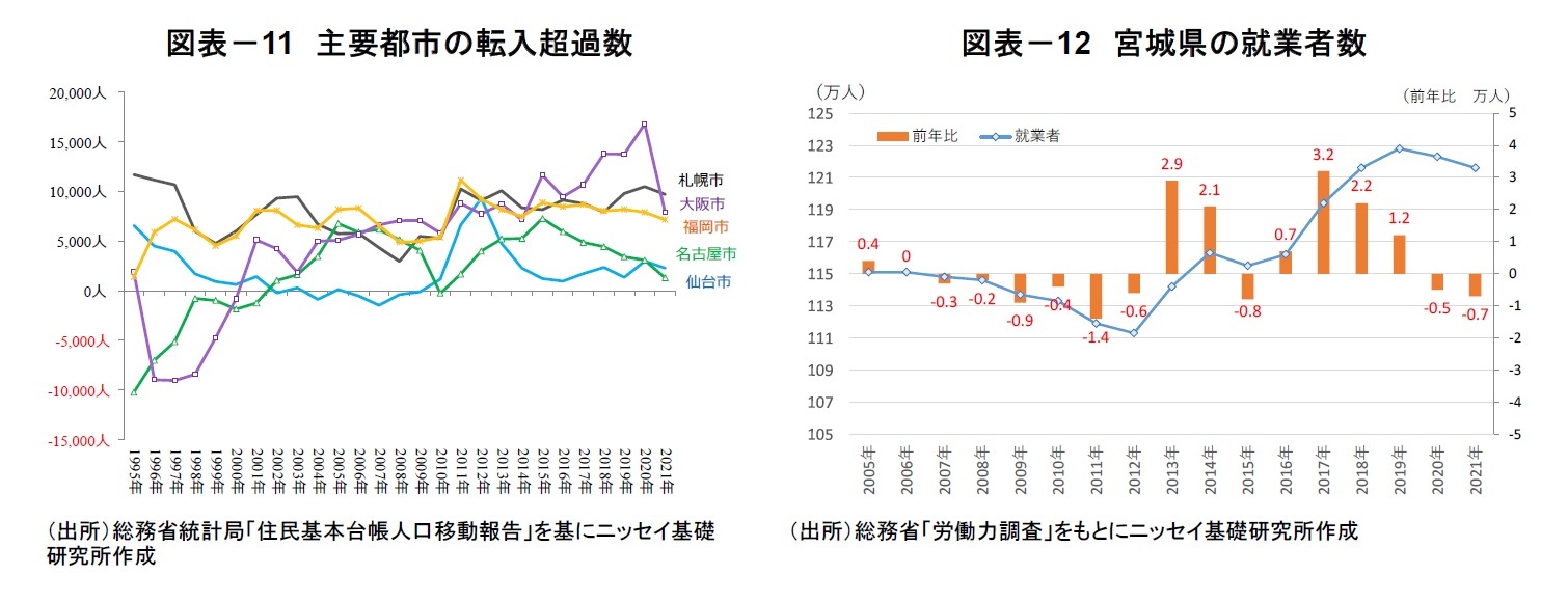 図表－11　主要都市の転入超過数/図表－12　宮城県の就業者数