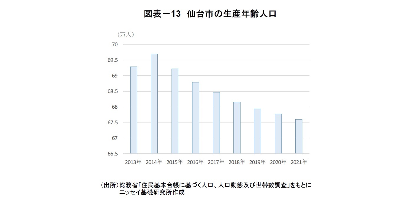 図表－13　仙台市の生産年齢人口