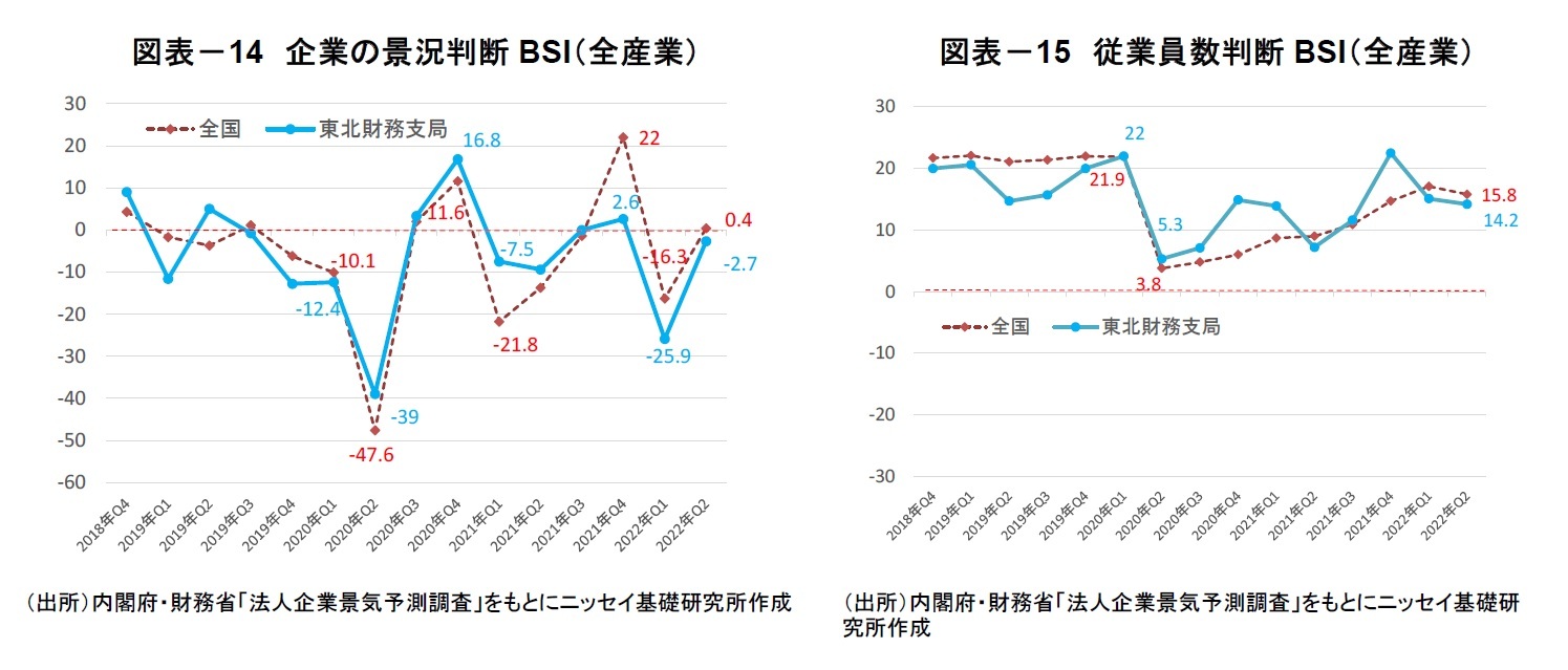 図表－14　企業の景況判断BSI（全産業）/図表－15　従業員数判断BSI（全産業）