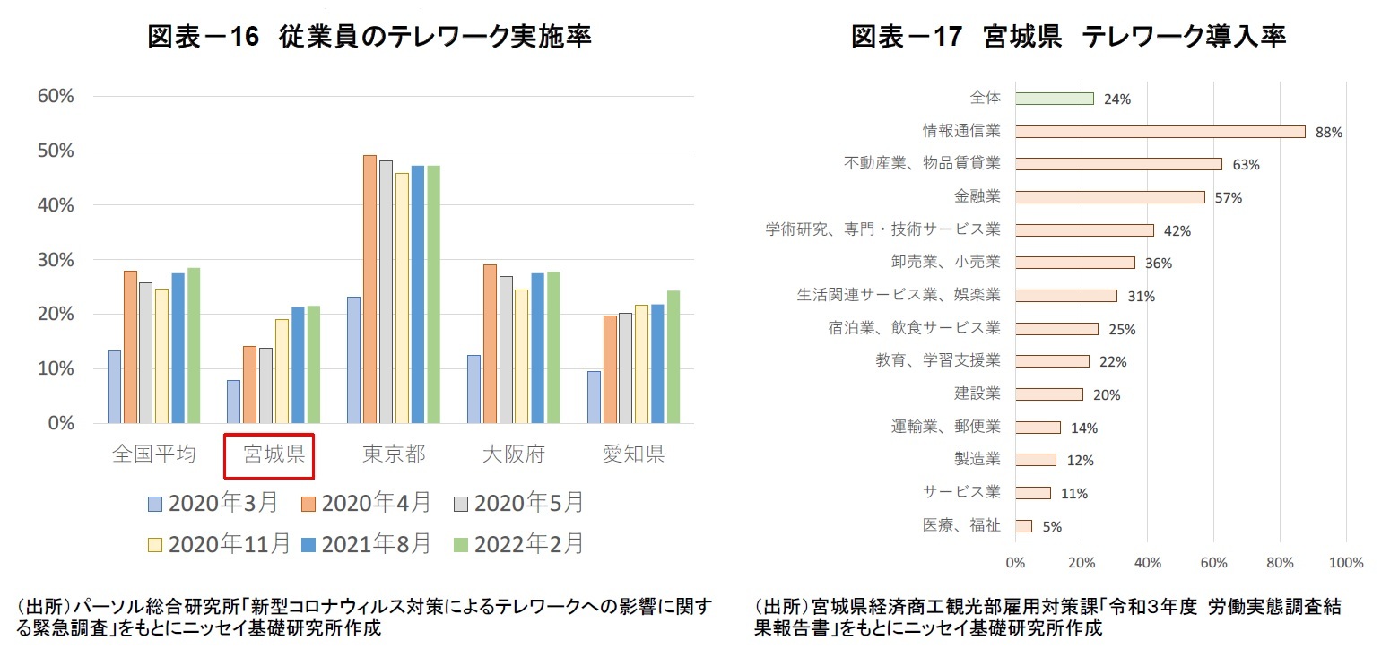 図表－16　従業員のテレワーク実施率/図表－17　宮城県　テレワーク導入率