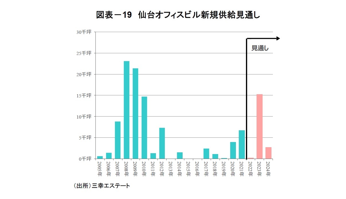 図表－19　仙台オフィスビル新規供給見通し