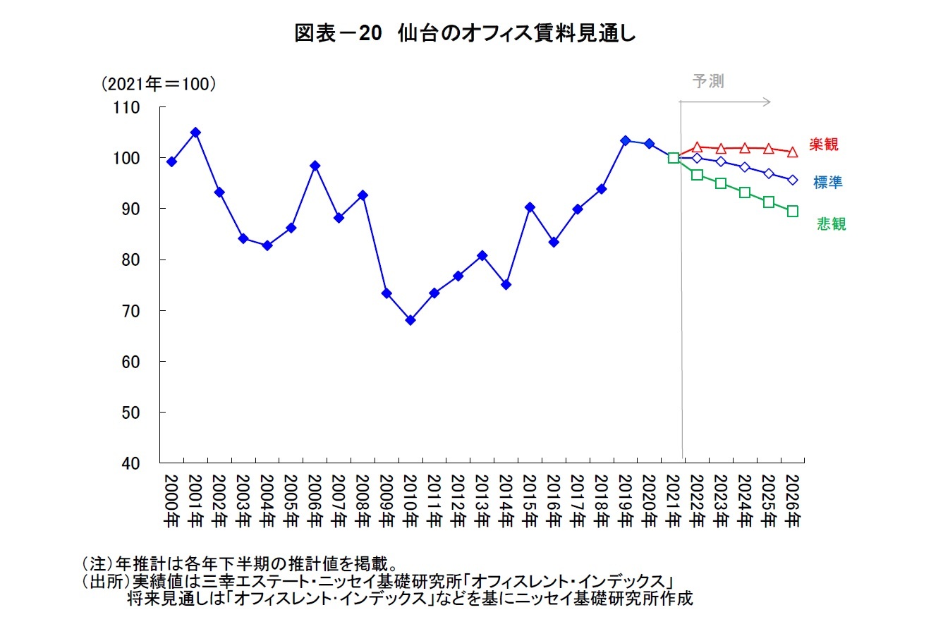 図表－20　仙台のオフィス賃料見通し