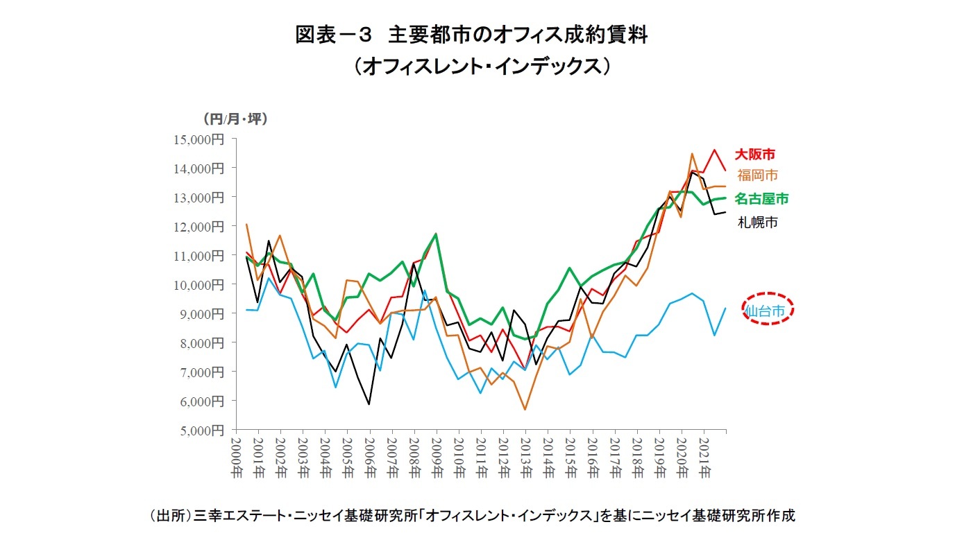 図表－３　主要都市のオフィス成約賃料（オフィスレント・インデックス）