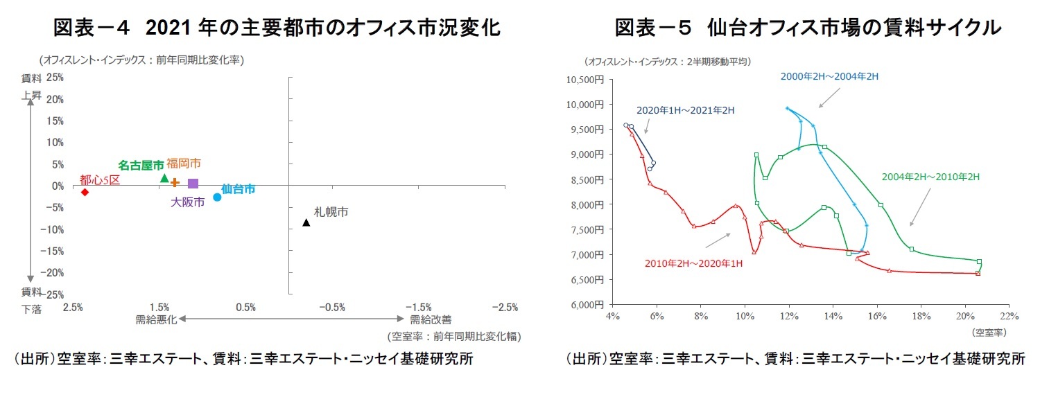 図表－４　2021年の主要都市のオフィス市況変化/図表－５　仙台オフィス市場の賃料サイクル