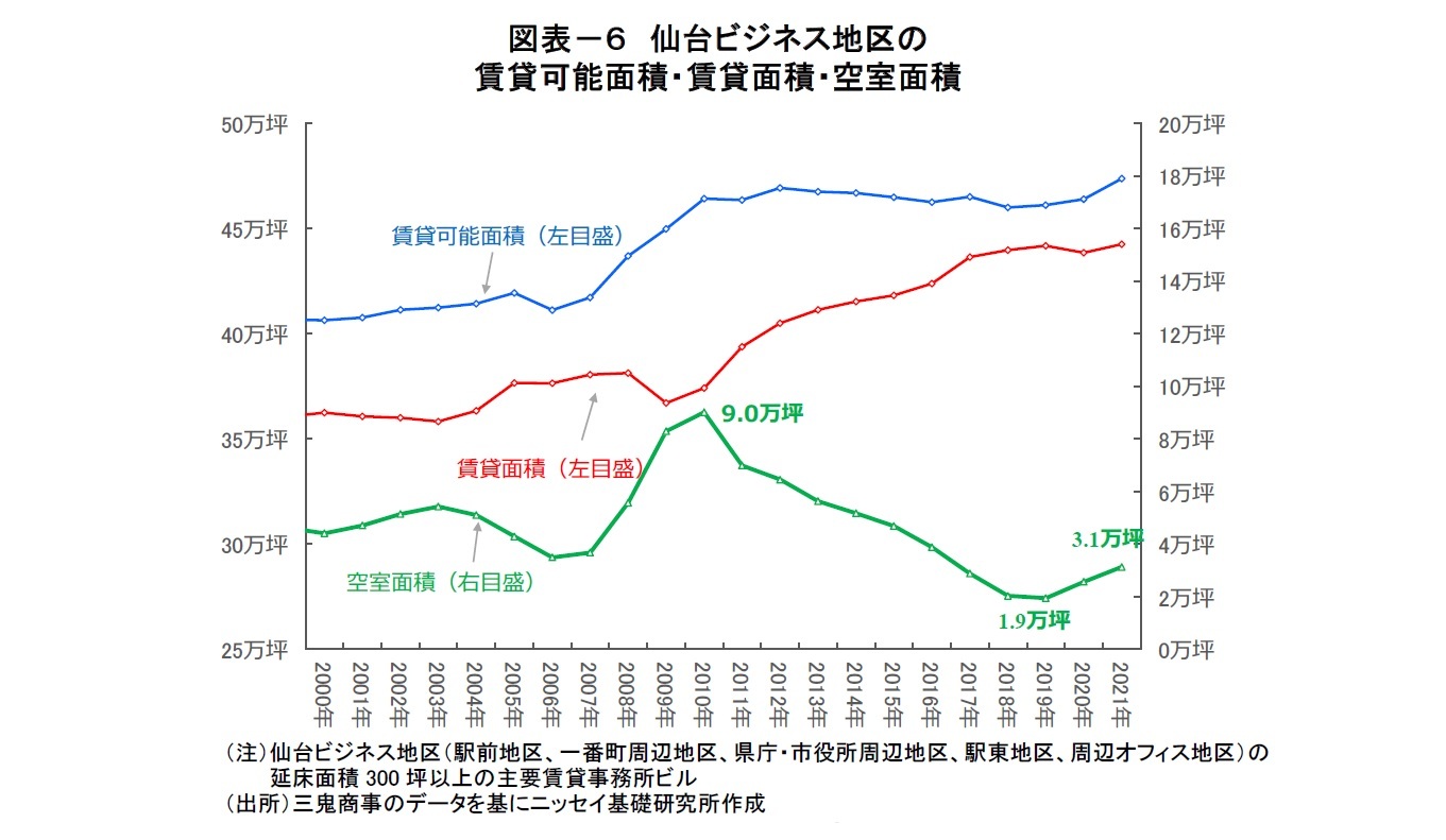 図表－６　仙台ビジネス地区の賃貸可能面積・賃貸面積・空室面積