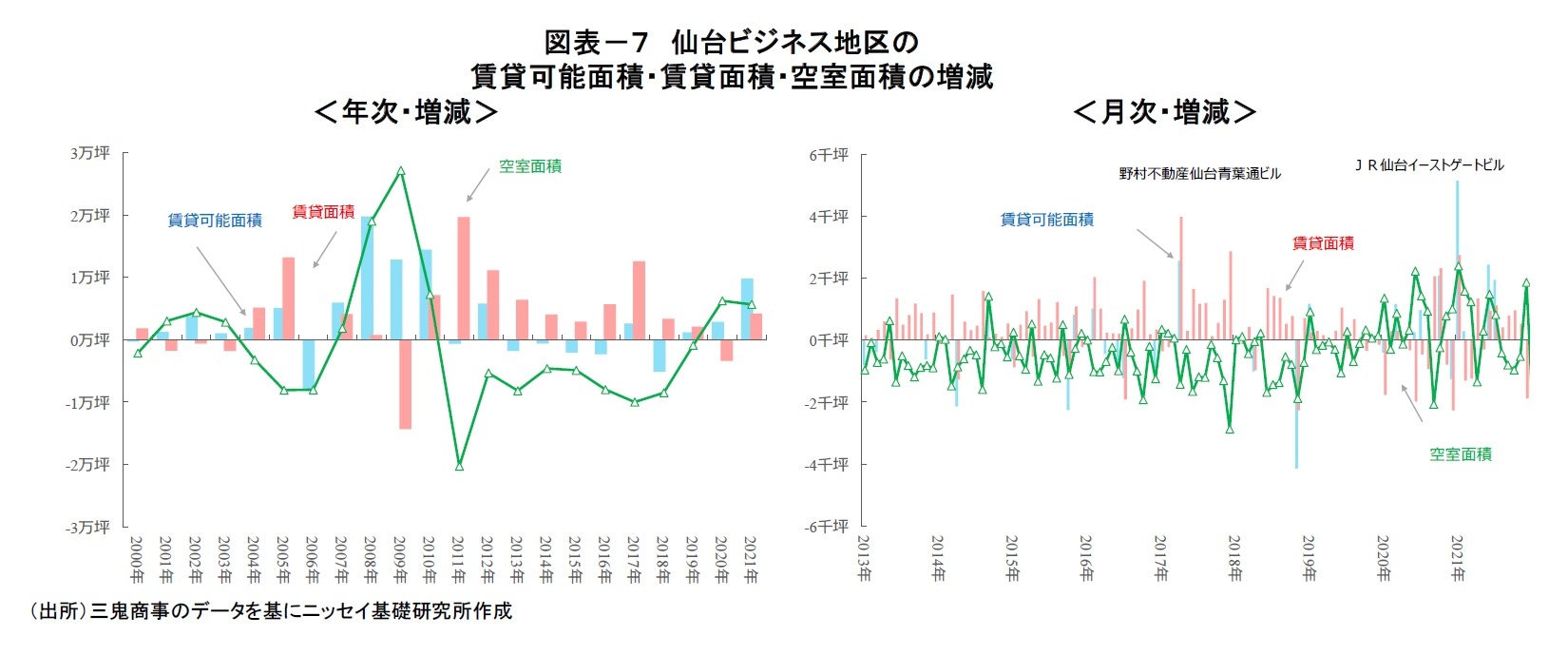 図表－７　仙台ビジネス地区の賃貸可能面積・賃貸面積・空室面積の増減
