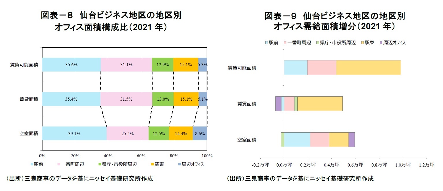 図表－８　仙台ビジネス地区の地区別オフィス面積構成比（2021年）/図表－９　仙台ビジネス地区の地区別オフィス需給面積増分（2021年）