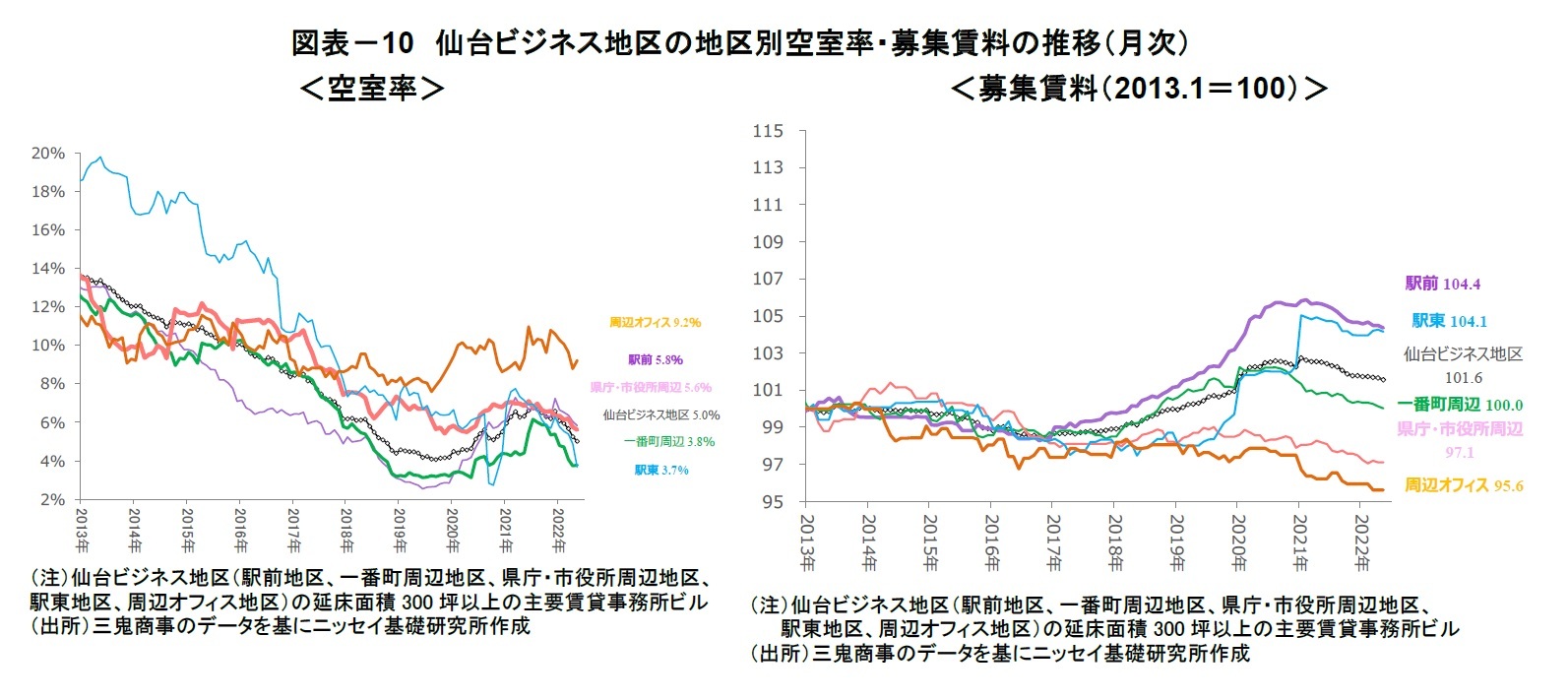 図表－10　仙台ビジネス地区の地区別空室率・募集賃料の推移（月次）