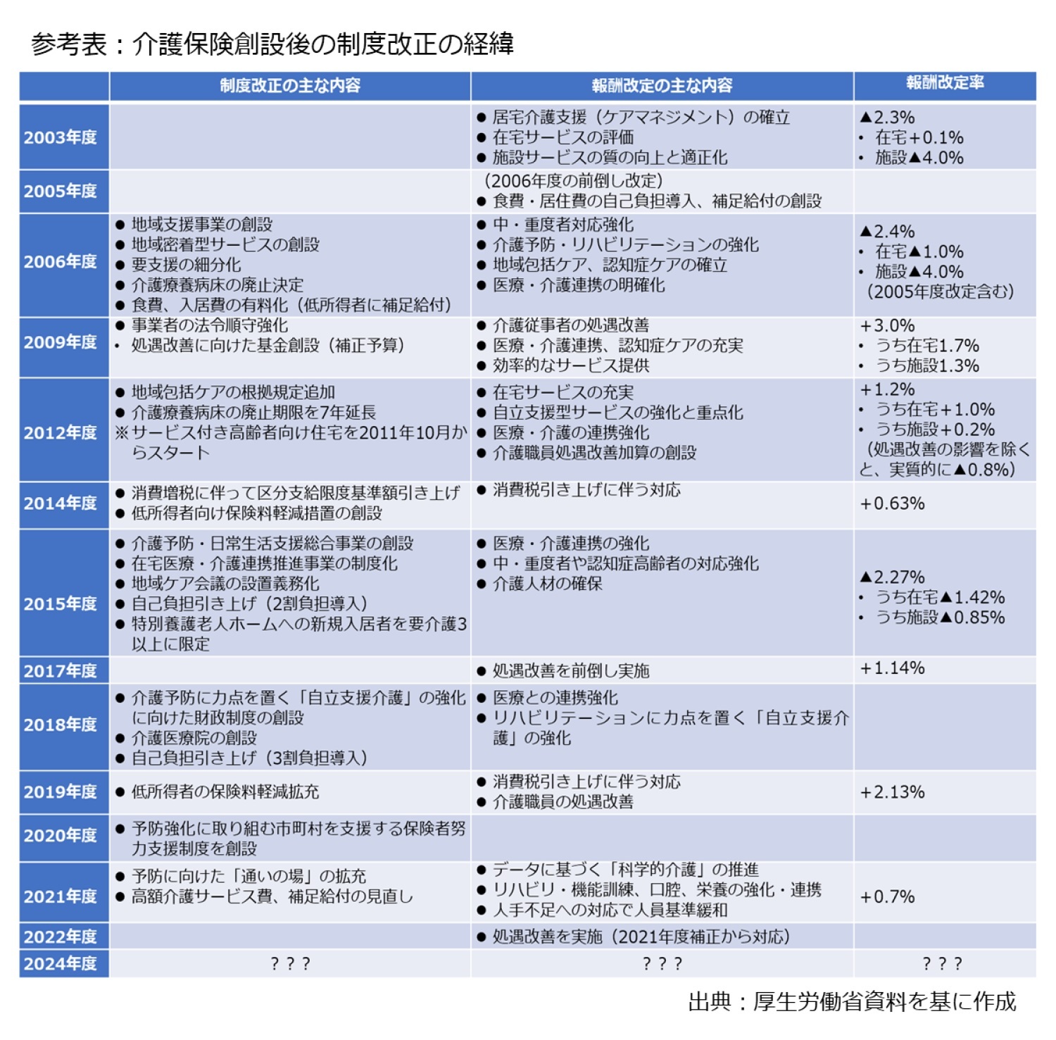 参考表：介護保険創設後の制度改正の経緯