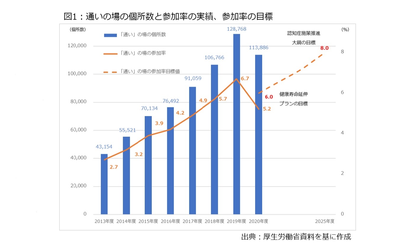 図1：通いの場の個所数と参加率の実績、参加率の目標