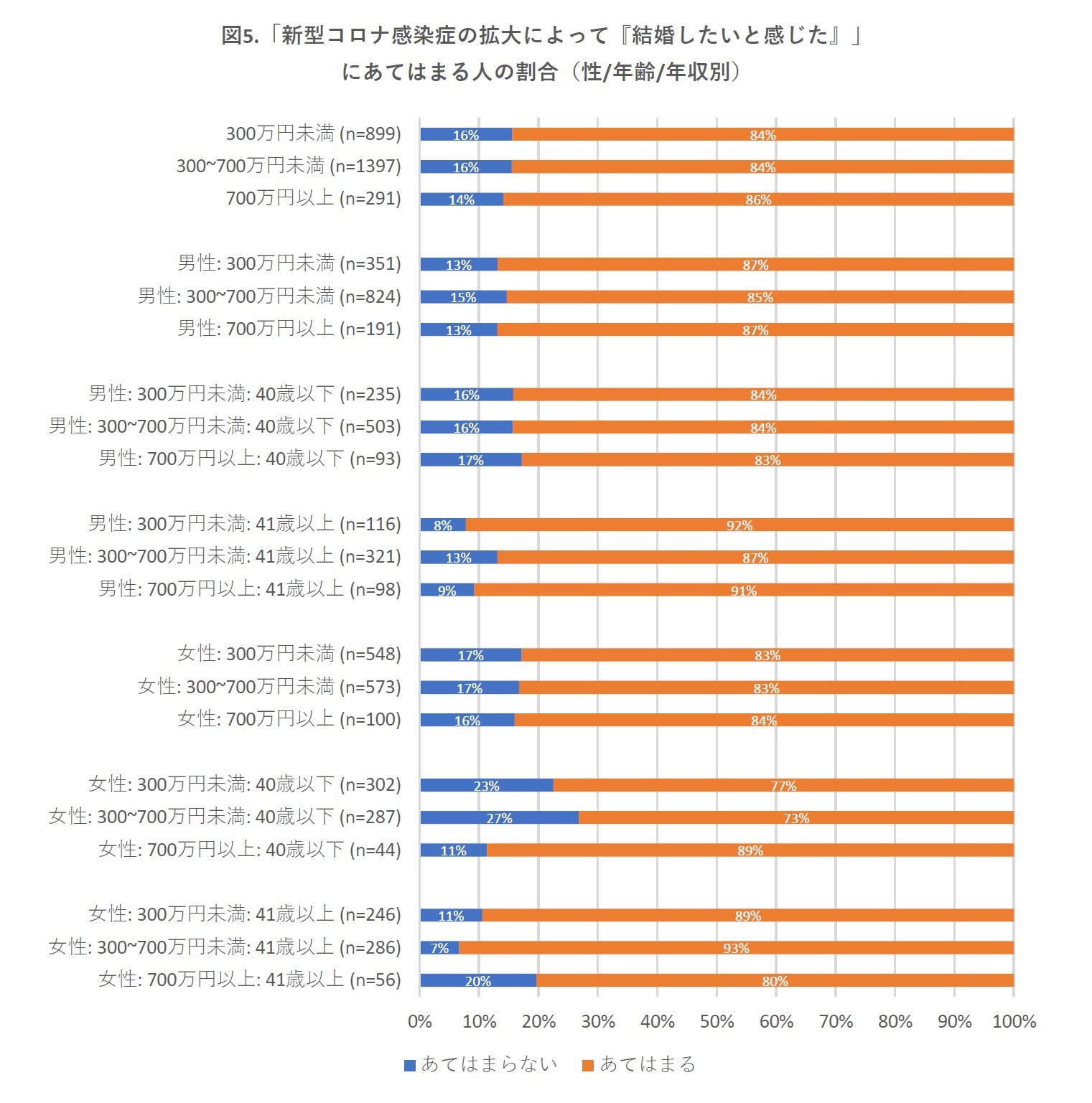 図5.「新型コロナ感染症の拡大によって『結婚したいと感じた』」にあてはまる人の割合（性/年齢/年収別）