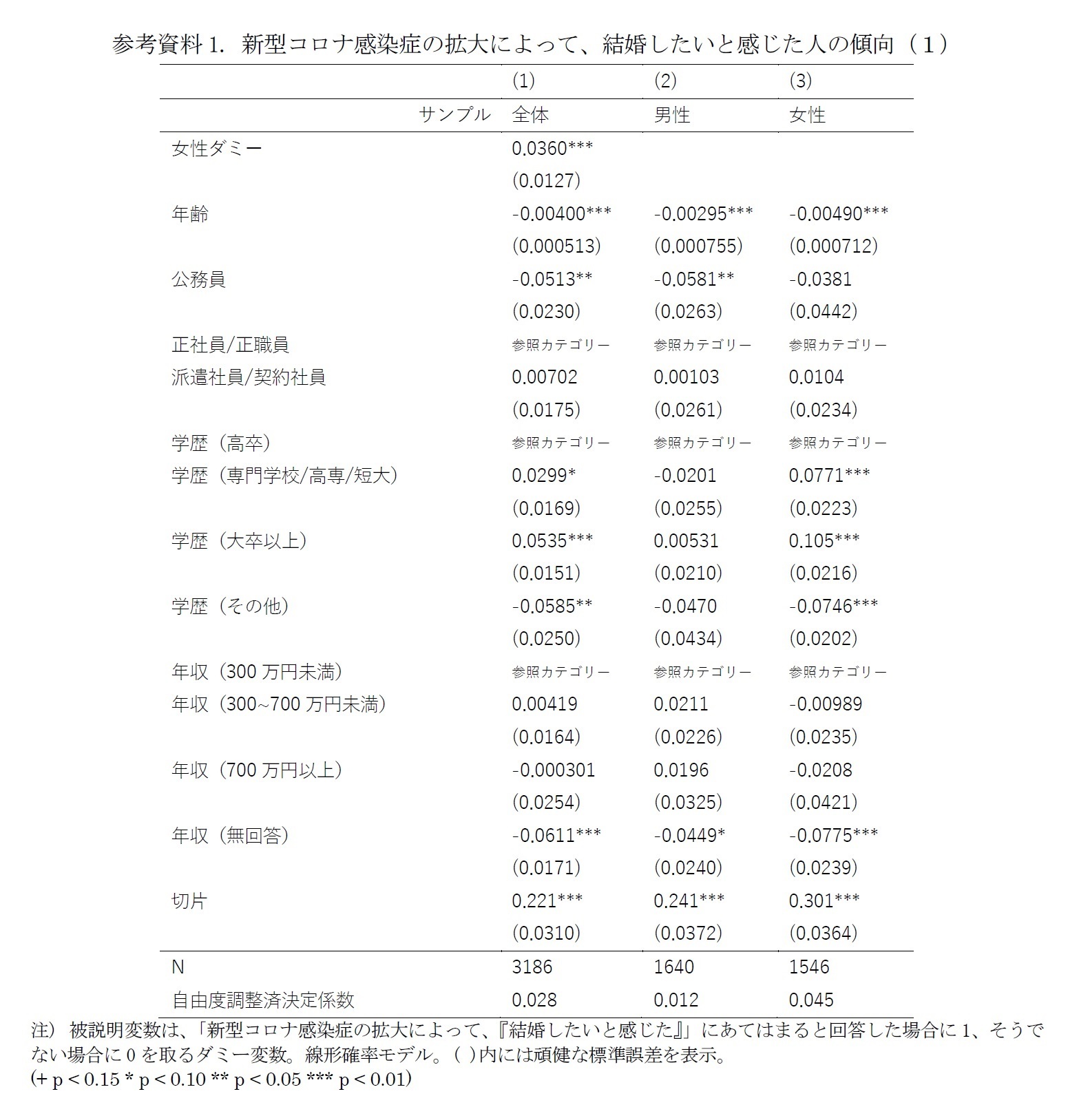 参考資料1. 新型コロナ感染症の拡大によって、結婚したいと感じた人の傾向（１）