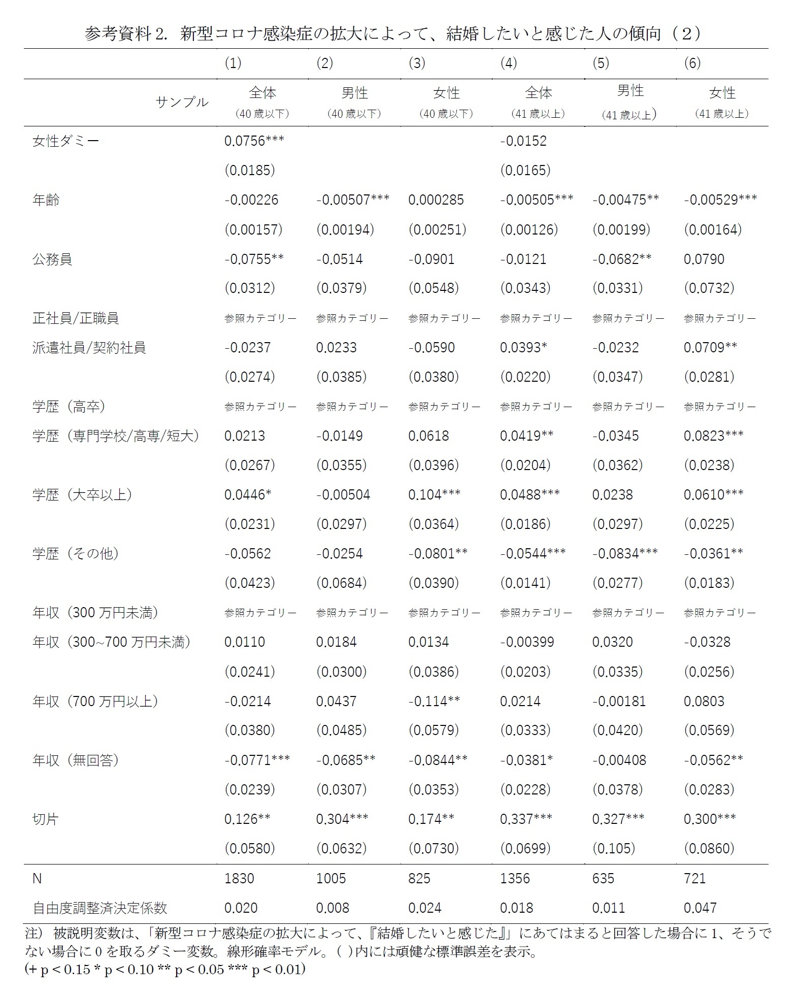 参考資料2. 新型コロナ感染症の拡大によって、結婚したいと感じた人の傾向（２）